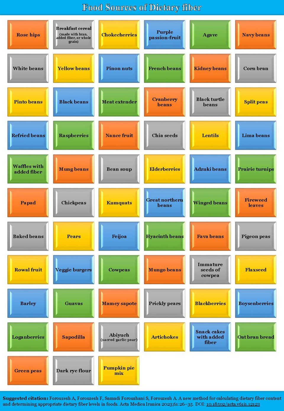 Food sources of dietary fiber (dietary fiber-rich foods).pdf